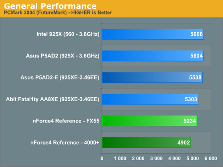 General Performance